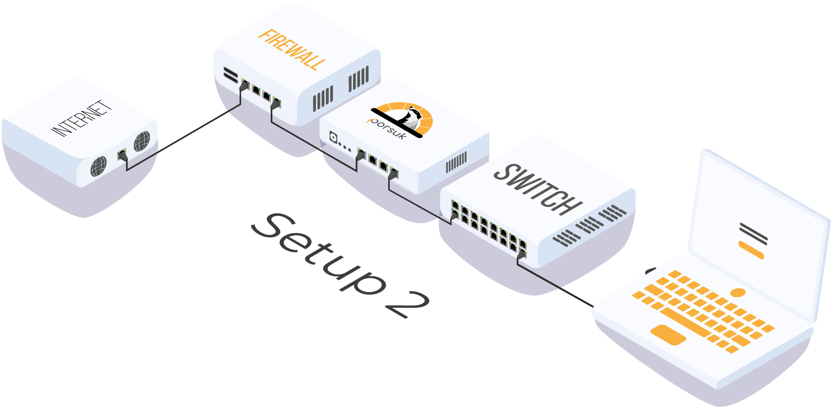 Kurulum 2: internet çıkışı güvenlik duvarına, güvenlik duvarı Porsuk cihazına, Porsuk switch'e ve switch son kullanıcı bilgisayarına bağlanıyor.