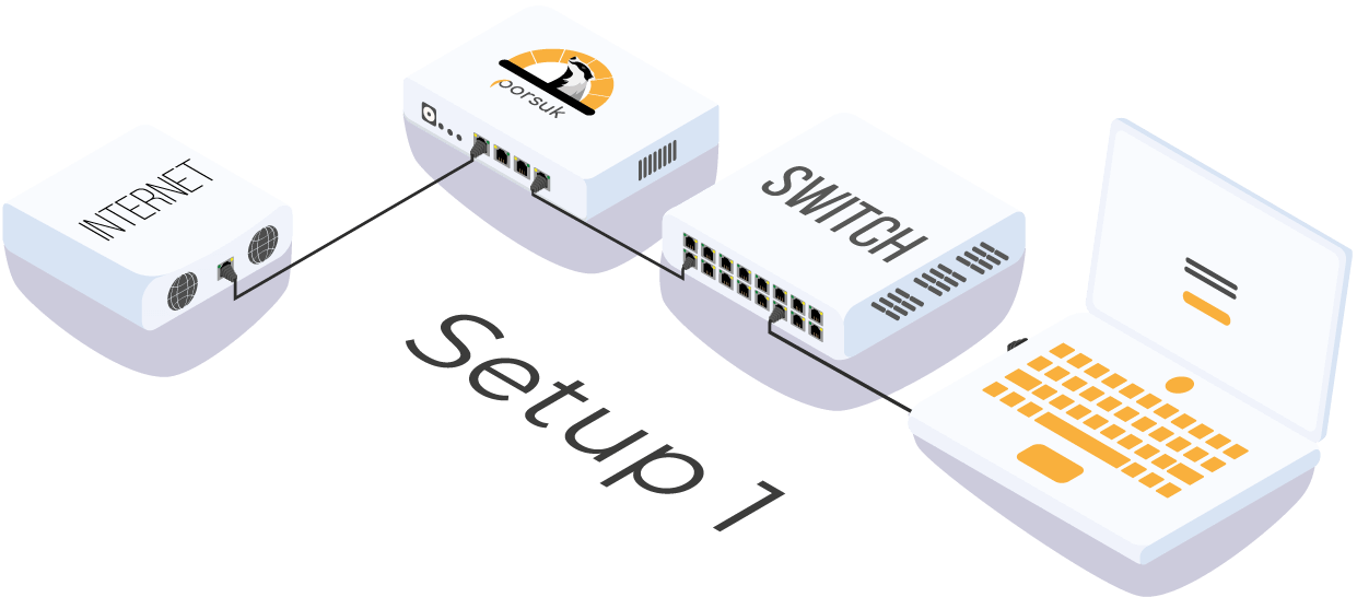 Kurulum 1: internet çıkışı Porsuk cihazına, Porsuk switch'e, switch de son kullanıcı bilgisayarına bağlanıyor.