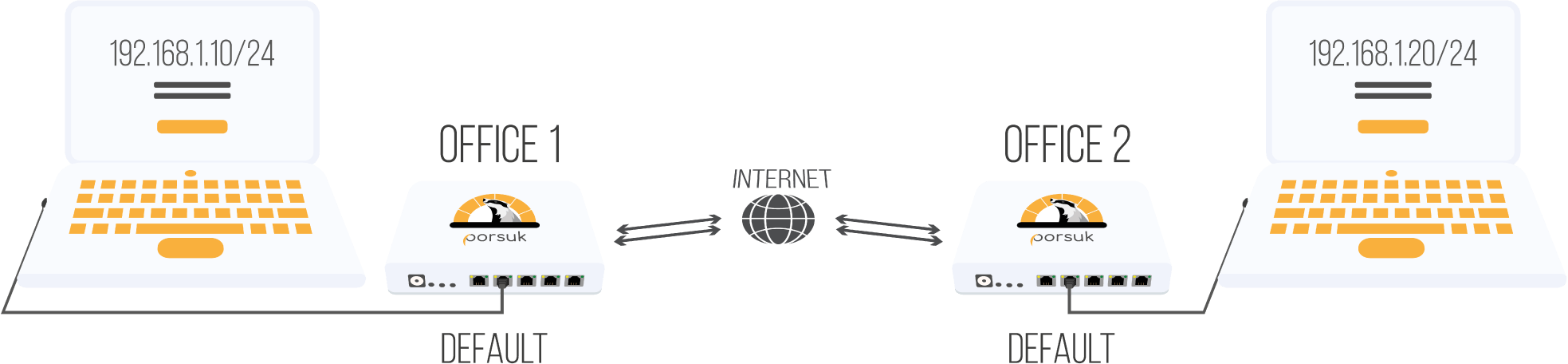 Default–default şeması: iki ofisteki Porsuk cihazları internet üzerinden birbirine bağlanıyor ve her iki ofis de aynı 192.168.1.0/24 ağında yer alıyor.