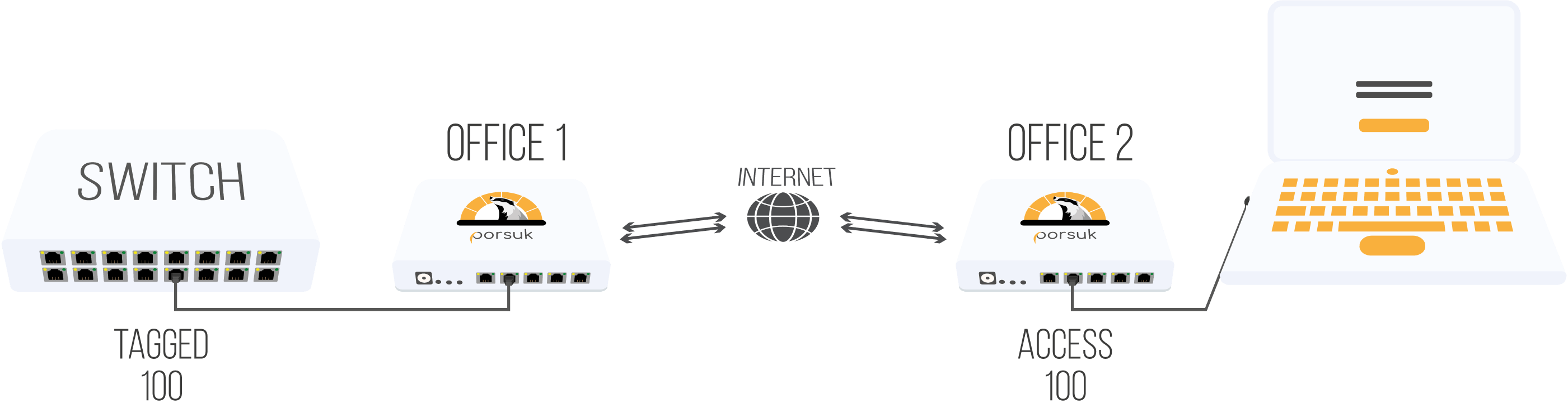 Tagged–access şeması: merkezdeki switch'ten tagged VLAN 100, birinci ofisteki Porsuk'a giriyor; internet üzerinden ikinci ofisteki Porsuk'a taşınıyor ve orada access VLAN 100 olarak istemciye veriliyor.