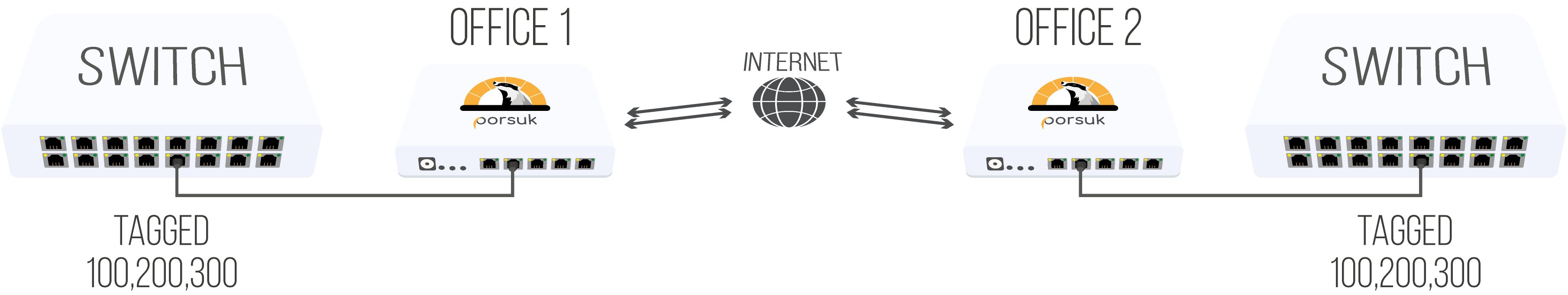 Tagged–tagged şeması: her iki ofiste de switch ile Porsuk arasındaki bağlantı tagged VLAN olarak yapılandırılmış; VLAN'lar internet üzerinden etiketli taşınıyor.