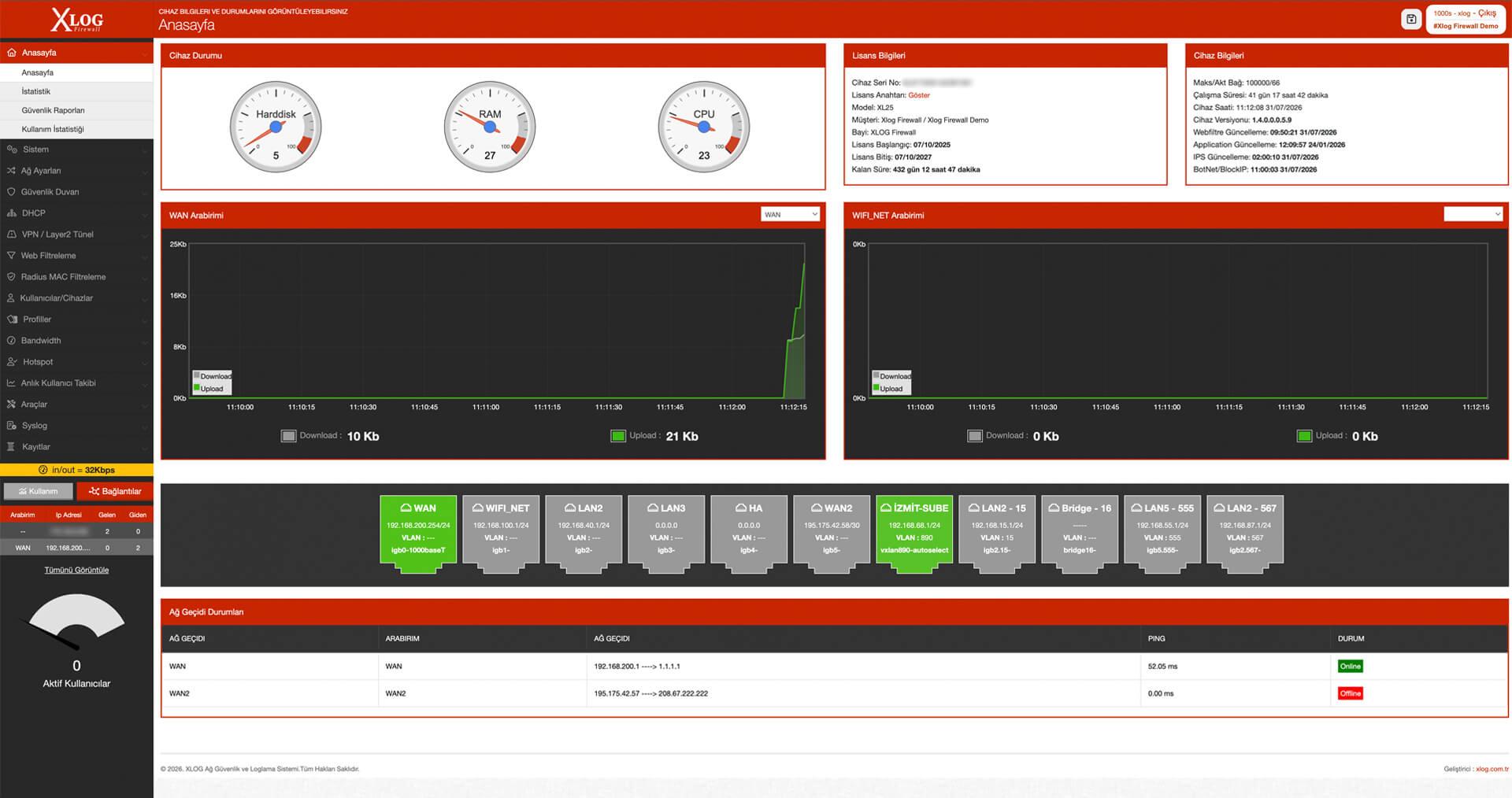 XLOG Firewall yönetim panelinin anasayfası: cihaz durumu, WAN trafiği ve ağ geçidi tablosu